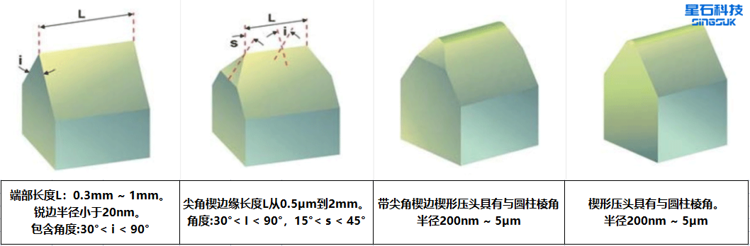 Wedge楔形压头(图3)